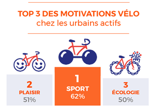 Le top 3 des motivations vélo chez les urbains actifs