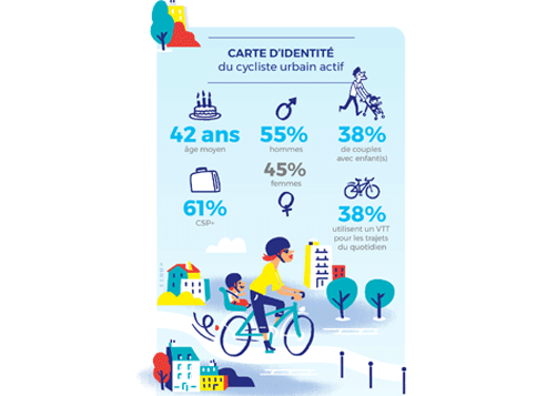Carte d'identité du cycliste urbain actif