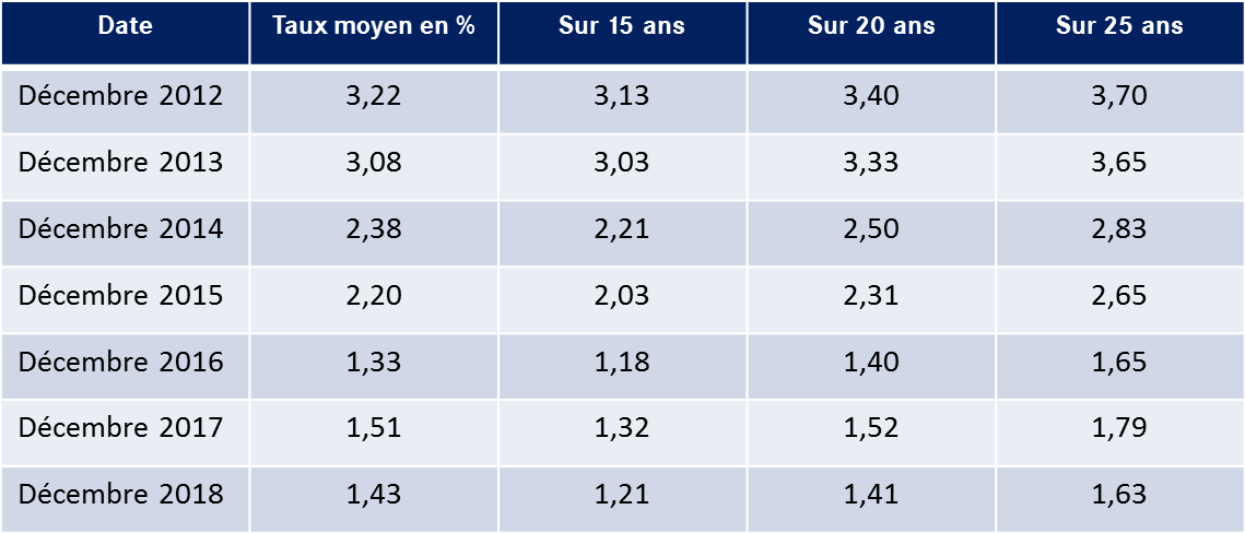 Tableau-LCL-Baisse-Taux-Generale-Achat-immobilier