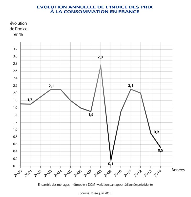 Graphique - indice des prix à la consommation