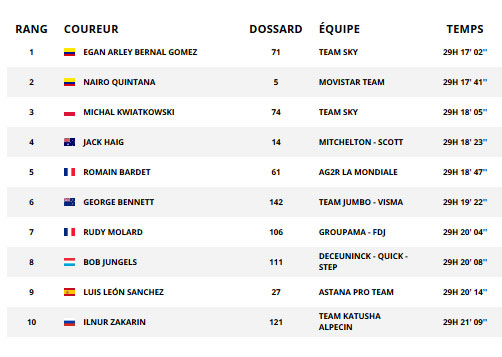 Classement général du Paris-Nice 2019